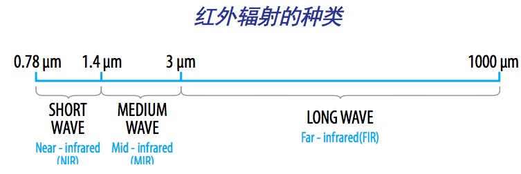 工业红外波段划分图 短波中波长波波长范围