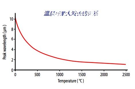 维恩位移定律 峰值波长与温度关系曲线